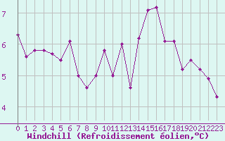 Courbe du refroidissement olien pour Belfort-Dorans (90)