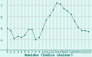 Courbe de l'humidex pour Sain-Bel (69)