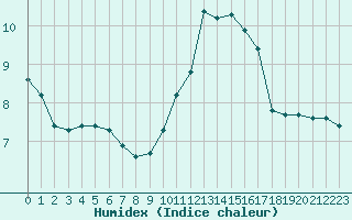 Courbe de l'humidex pour Gap-Sud (05)