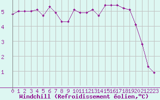 Courbe du refroidissement olien pour Albert-Bray (80)