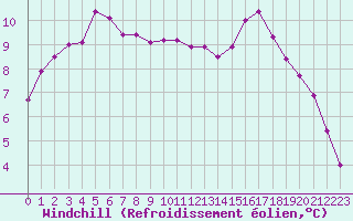 Courbe du refroidissement olien pour Poitiers (86)