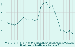 Courbe de l'humidex pour Albi (81)