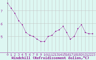 Courbe du refroidissement olien pour Guret (23)