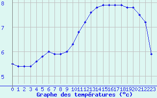 Courbe de tempratures pour Neuville-de-Poitou (86)