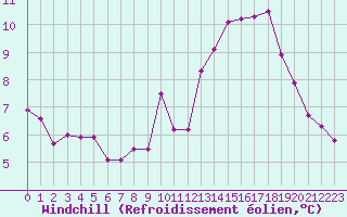 Courbe du refroidissement olien pour Saint-Julien-en-Quint (26)
