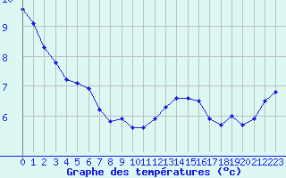 Courbe de tempratures pour Ouessant (29)