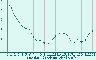 Courbe de l'humidex pour Ouessant (29)