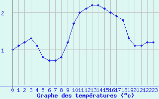 Courbe de tempratures pour Sorcy-Bauthmont (08)