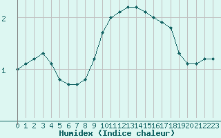 Courbe de l'humidex pour Sorcy-Bauthmont (08)