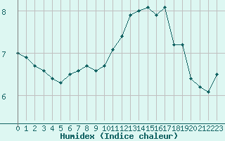 Courbe de l'humidex pour Chlons-en-Champagne (51)