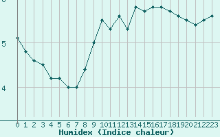 Courbe de l'humidex pour Toussus-le-Noble (78)