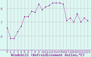 Courbe du refroidissement olien pour Ile d