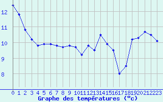 Courbe de tempratures pour Jan (Esp)