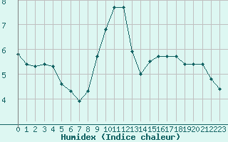 Courbe de l'humidex pour Sorcy-Bauthmont (08)