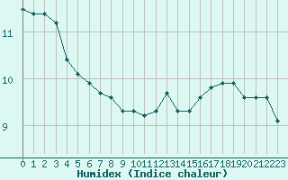 Courbe de l'humidex pour Le Mesnil-Esnard (76)