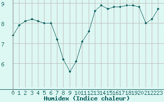 Courbe de l'humidex pour Le Mans (72)