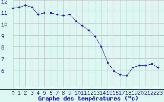 Courbe de tempratures pour Brion (38)