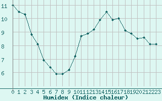 Courbe de l'humidex pour Nevers (58)