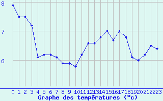 Courbe de tempratures pour Cap de la Hague (50)