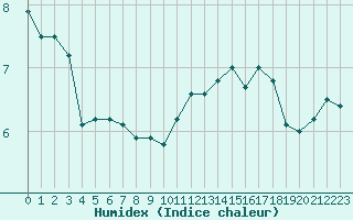 Courbe de l'humidex pour Cap de la Hague (50)