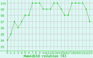Courbe de l'humidit relative pour Saint-Michel-Mont-Mercure (85)
