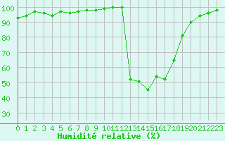 Courbe de l'humidit relative pour Chamonix-Mont-Blanc (74)