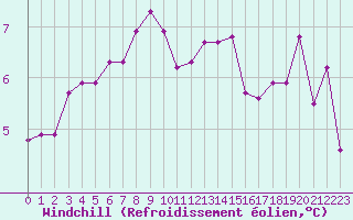 Courbe du refroidissement olien pour La Ville-Dieu-du-Temple Les Cloutiers (82)