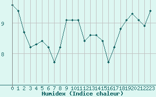 Courbe de l'humidex pour Dunkerque (59)