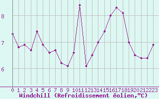 Courbe du refroidissement olien pour Le Touquet (62)