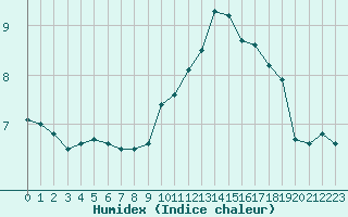 Courbe de l'humidex pour Porquerolles (83)