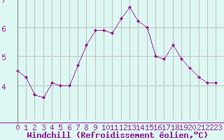 Courbe du refroidissement olien pour Tauxigny (37)