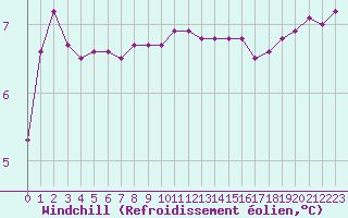 Courbe du refroidissement olien pour Cap de la Hague (50)