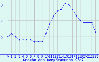 Courbe de tempratures pour Christnach (Lu)