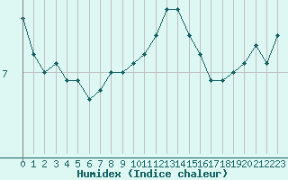 Courbe de l'humidex pour Sainte-Ouenne (79)