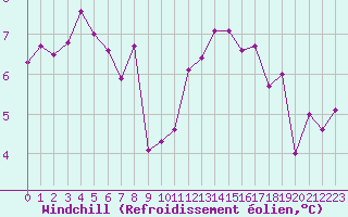 Courbe du refroidissement olien pour Cap de la Hague (50)