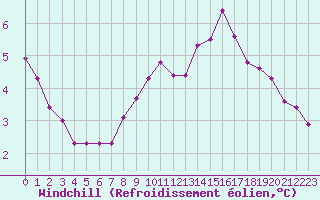 Courbe du refroidissement olien pour Connerr (72)