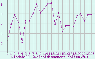 Courbe du refroidissement olien pour Biscarrosse (40)
