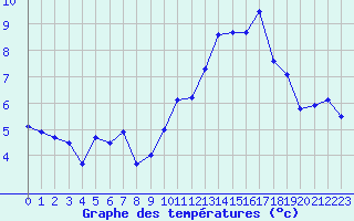 Courbe de tempratures pour Tarbes (65)