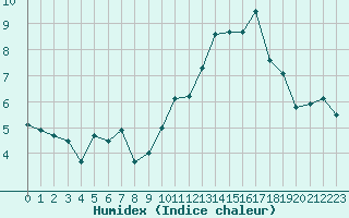 Courbe de l'humidex pour Tarbes (65)