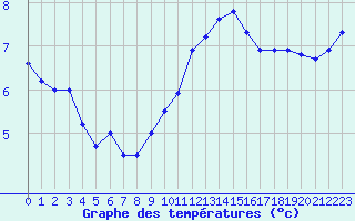 Courbe de tempratures pour Ile de Groix (56)