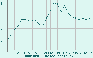 Courbe de l'humidex pour Lagny-sur-Marne (77)