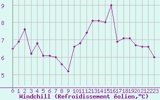 Courbe du refroidissement olien pour Kernascleden (56)