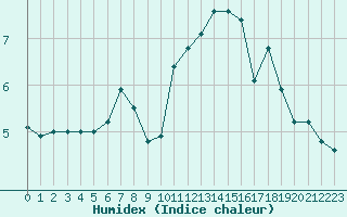 Courbe de l'humidex pour Roissy (95)