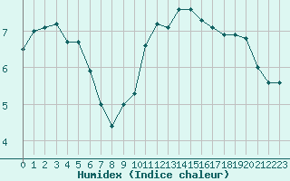 Courbe de l'humidex pour Brigueuil (16)
