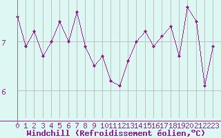 Courbe du refroidissement olien pour Villarzel (Sw)