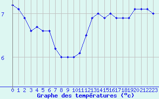 Courbe de tempratures pour Le Bourget (93)