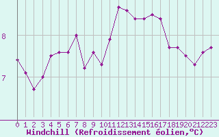 Courbe du refroidissement olien pour Lorient (56)