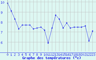 Courbe de tempratures pour Cap de la Hve (76)