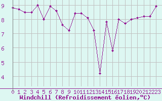 Courbe du refroidissement olien pour Aizenay (85)