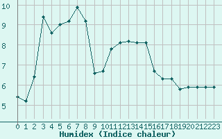 Courbe de l'humidex pour Gros-Rderching (57)